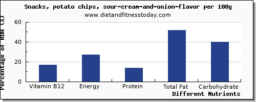 chart to show highest vitamin b12 in potato chips per 100g